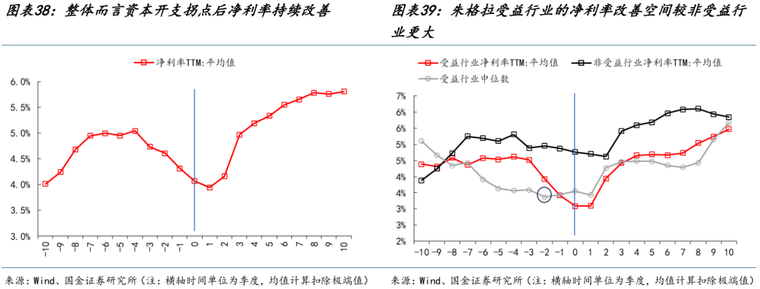 国金策略：朱格拉周期“超额收益”的获取路径与开启时点  第23张