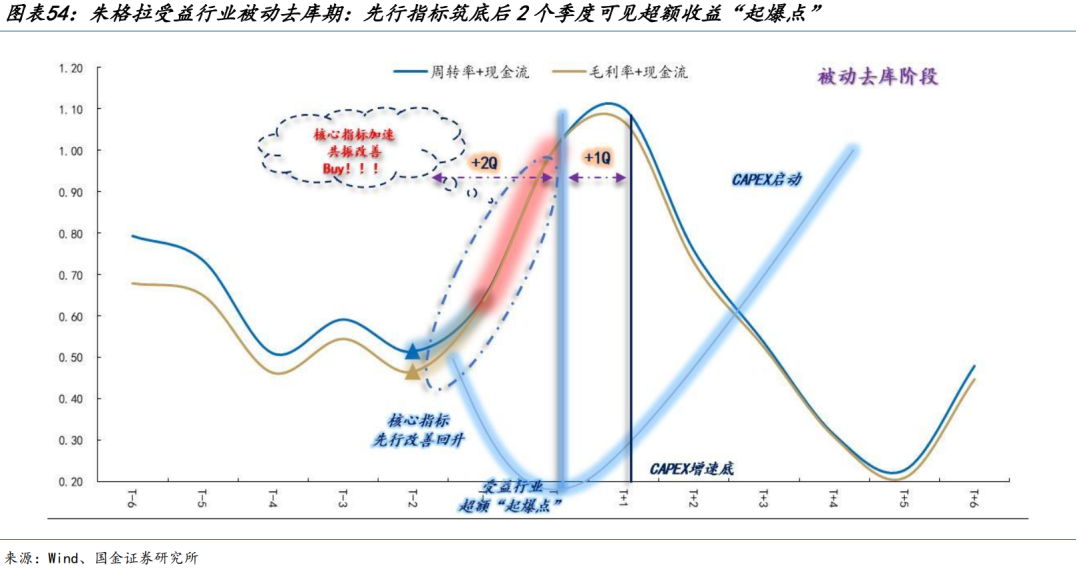 国金策略：朱格拉周期“超额收益”的获取路径与开启时点  第32张