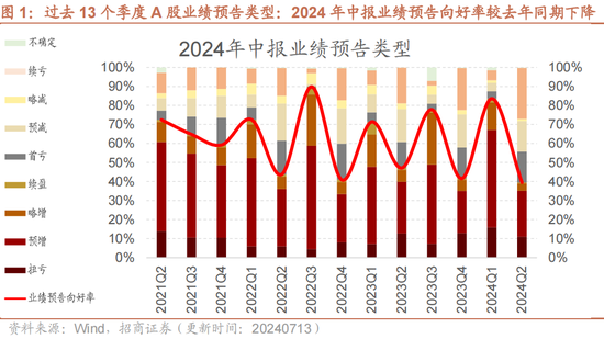 招商策略：A股中报业绩预告有哪些看点？