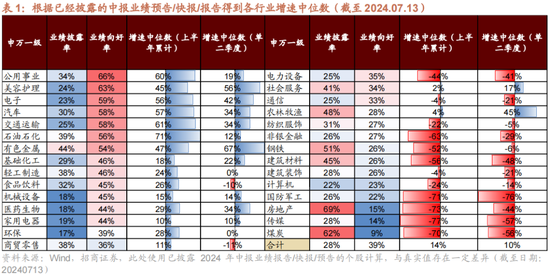 招商策略：A股中报业绩预告有哪些看点？