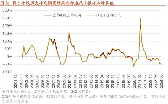 招商策略：A股中报业绩预告有哪些看点？