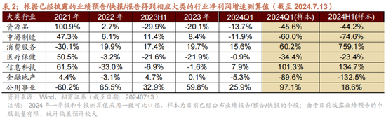 招商策略：A股中报业绩预告有哪些看点？  第6张