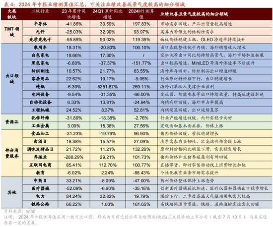 招商策略：A股中报业绩预告有哪些看点？