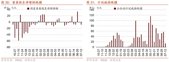 招商策略：A股中报业绩预告有哪些看点？  第28张