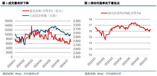 中信建投策略：等待会议，掘金中报