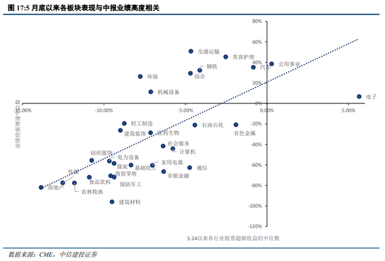 中信建投策略：等待会议，掘金中报  第15张