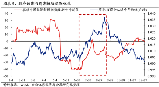 兴证策略：风险偏好修复阶段，“15+3”高度适配