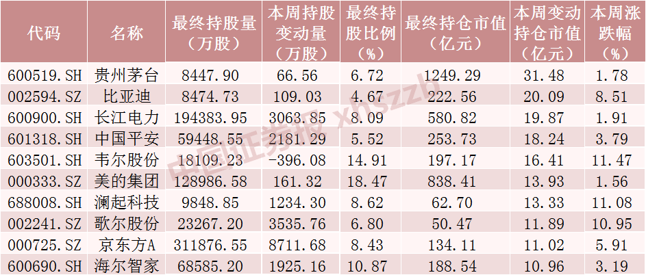 北向资金，加仓！  第2张