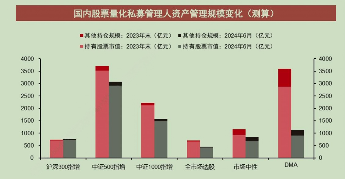 跌破万亿元！国内股票量化私募规模降至7800亿元，“600亿+”区域已全部清零  第3张