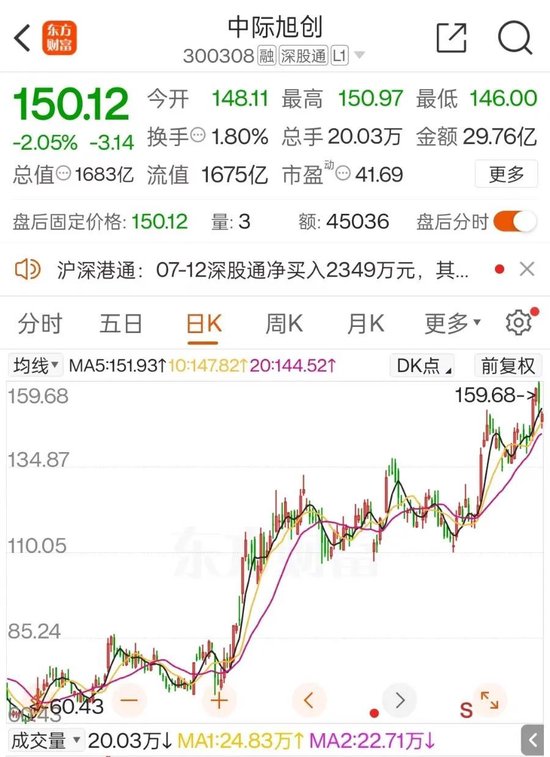 1600亿龙头中际旭创，业绩狂飙！