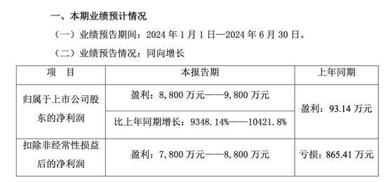 彻底爆了！预增超9348%！