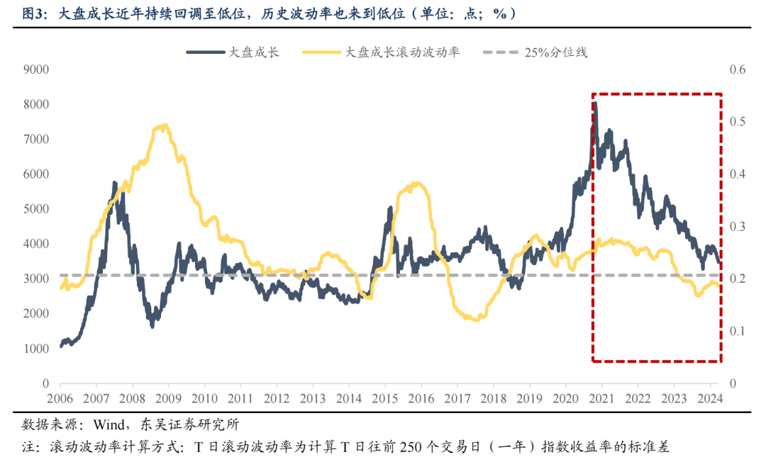 东吴策略：市场波动率回升将推动A股风格切换  第3张