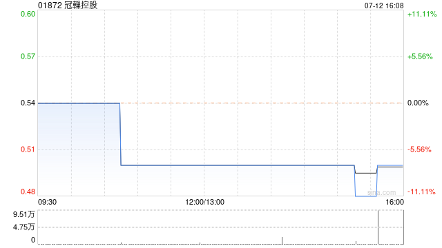 冠轈控股拟“1供4”基准发行4.32亿股供股股份