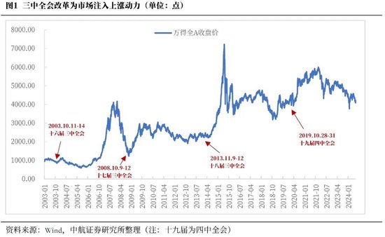 中航证券首席经济学家董忠云：历史上三中全会对A股的影响