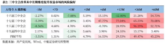 中航证券首席经济学家董忠云：历史上三中全会对A股的影响