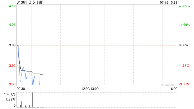 中金：维持361度“跑赢行业”评级 目标价降至5.27港元  第1张