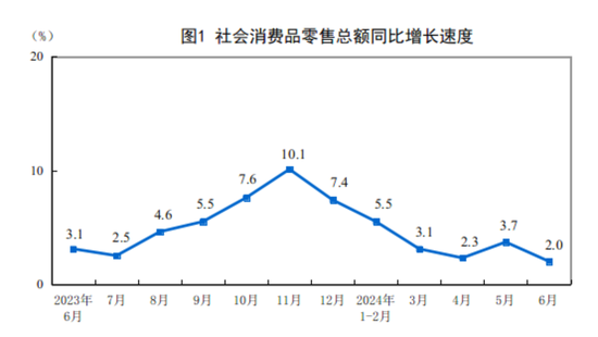 2024年1—6月份社会消费品零售总额同比增长3.7%  第2张