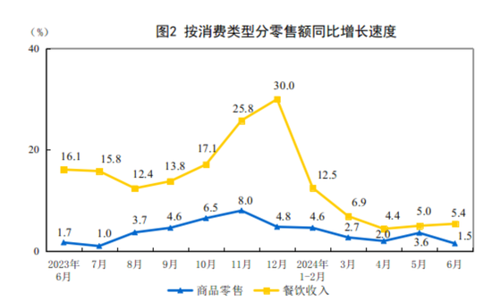 2024年1—6月份社会消费品零售总额同比增长3.7%  第3张