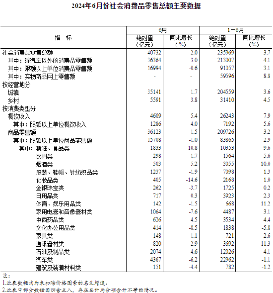 2024年1—6月份社会消费品零售总额同比增长3.7%  第4张