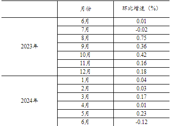 2024年1—6月份社会消费品零售总额同比增长3.7%