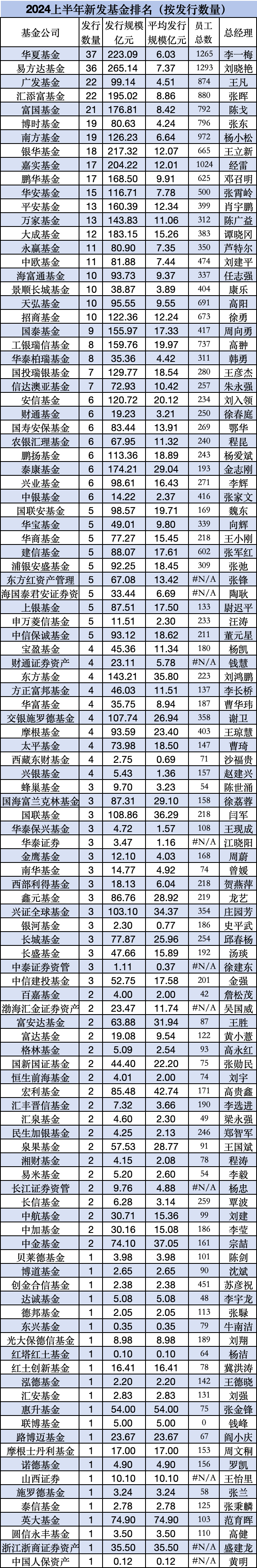 上半年新发基金PK：银华基金18只合计217亿，嘉实基金17只204亿，银华总经理王立新胜过嘉实老总经雷  第5张