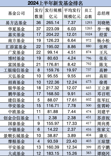 上半年新发基金PK：银华基金18只合计217亿，嘉实基金17只204亿，银华总经理王立新胜过嘉实老总经雷  第7张