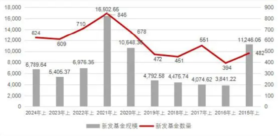 上半年新发基金PK：大成基金383位员工募资183亿，富国基金792员工募177亿，富国基金总经理陈戈不知有何想法  第2张