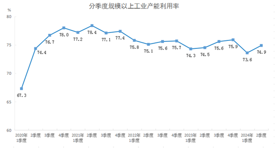 国家统计局：2024年二季度全国规模以上工业产能利用率为74.9%  第1张