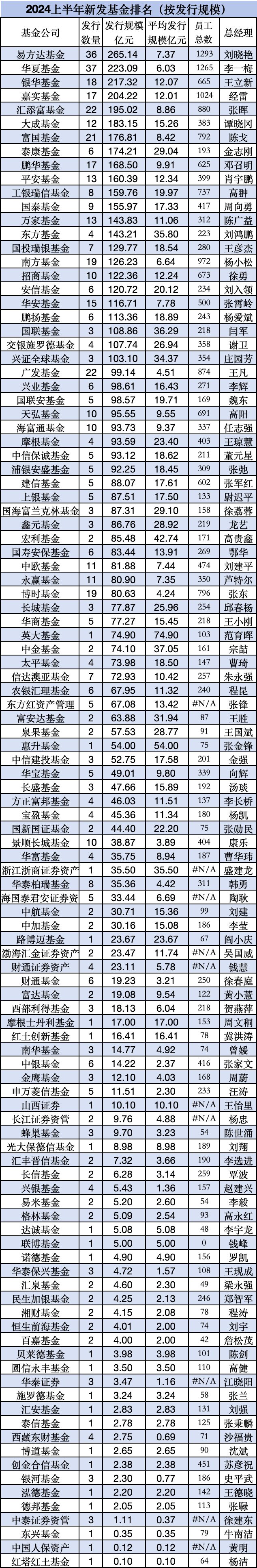 上半年银华基金新发权益产品规模49亿元，远超嘉实基金新发权益产品的29亿元，嘉实基金总经理经雷需要加油了  第6张