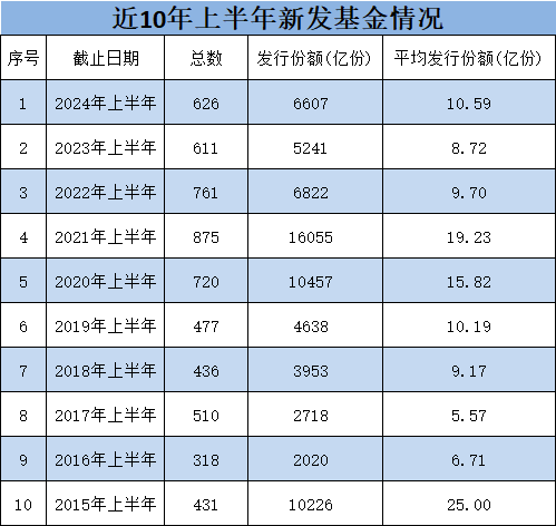 万亿广发基金总规模行业第三，上半年新发基金仅99亿元排行业第24名，广发基金总经理王凡要留意了  第1张