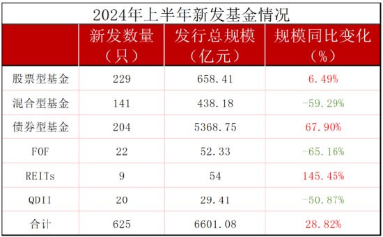 万亿广发基金总规模行业第三，上半年新发基金仅99亿元排行业第24名，广发基金总经理王凡要留意了  第3张