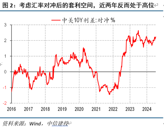 中信建投海外丨人民币vs中美利差的相关性因何生变  第2张