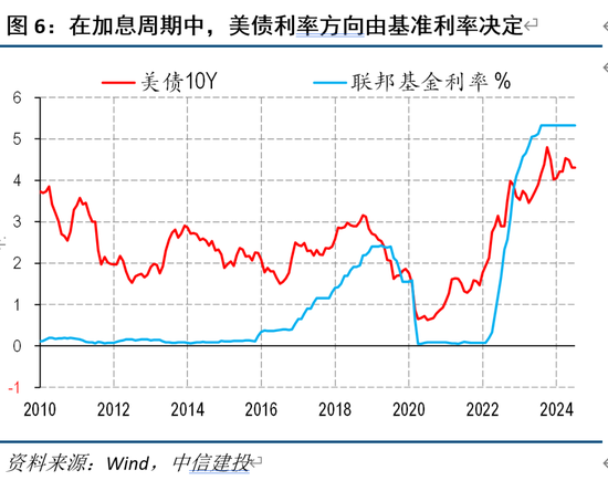 中信建投海外丨人民币vs中美利差的相关性因何生变  第6张