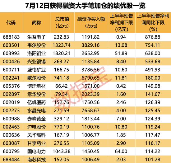 爆发，四大行齐创历史新高！融资客加仓七大行业，一批半年报绩优股获大手笔买入