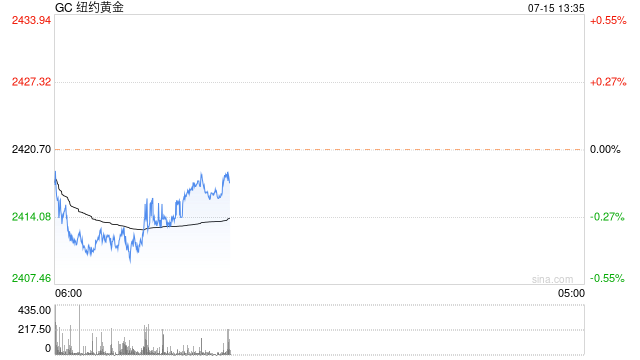 黄金市场分析：美联储降息预期高涨 助力金价稳守2400大关