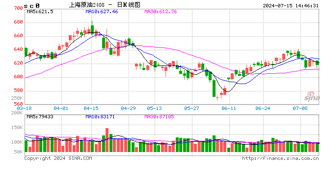 降息预期增强 原油存在反弹动力