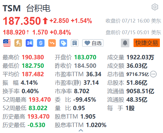 台积电盘前涨近1% 苹果规划于M5芯片导入台积电SoIC先进封装制程  第1张