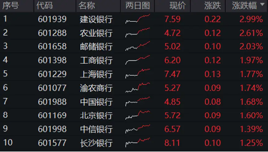 大象起舞！五大行再创历史新高！银行ETF（512800）标的指数年内累涨超19%！中报行情渐热，有色拾级而上