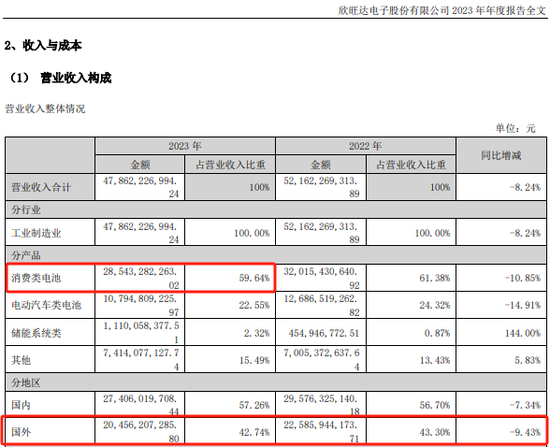 近290亿龙头欣旺达，突放大招！  第3张