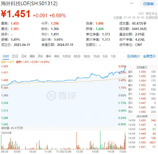 海外科技LOF（501312）热度飙升，尾盘放量拉涨6.69%！重仓股发力，ARK基金7月以来普遍反弹