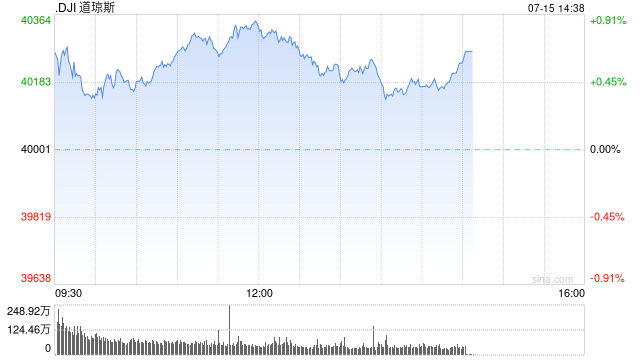 早盘：美股继续上扬 道指创盘中历史新高