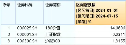 五大行齐创历史新高！煤炭、银行携手上攻，价值ETF（510030）日线三连阳！机构：投资者信心有望回稳