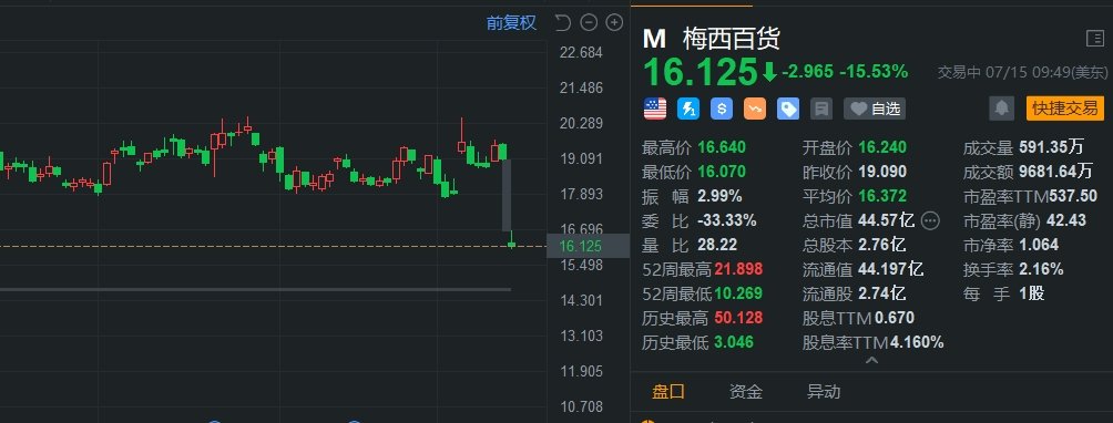 梅西百货大跌超15% 终止与Arkhouse和Brigade的谈判  第1张