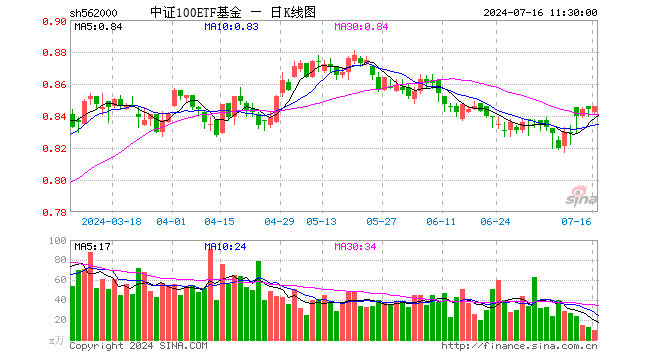 11股业绩翻倍预增，最高819%！成份股业绩高光，中证100ETF基金（562000）连续2日吸金合计8922万元！