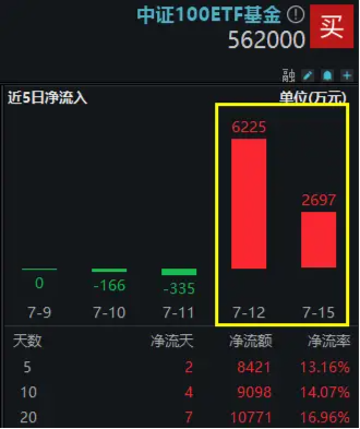 11股业绩翻倍预增，最高819%！成份股业绩高光，中证100ETF基金（562000）连续2日吸金合计8922万元！