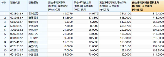 11股业绩翻倍预增，最高819%！成份股业绩高光，中证100ETF基金（562000）连续2日吸金合计8922万元！  第3张