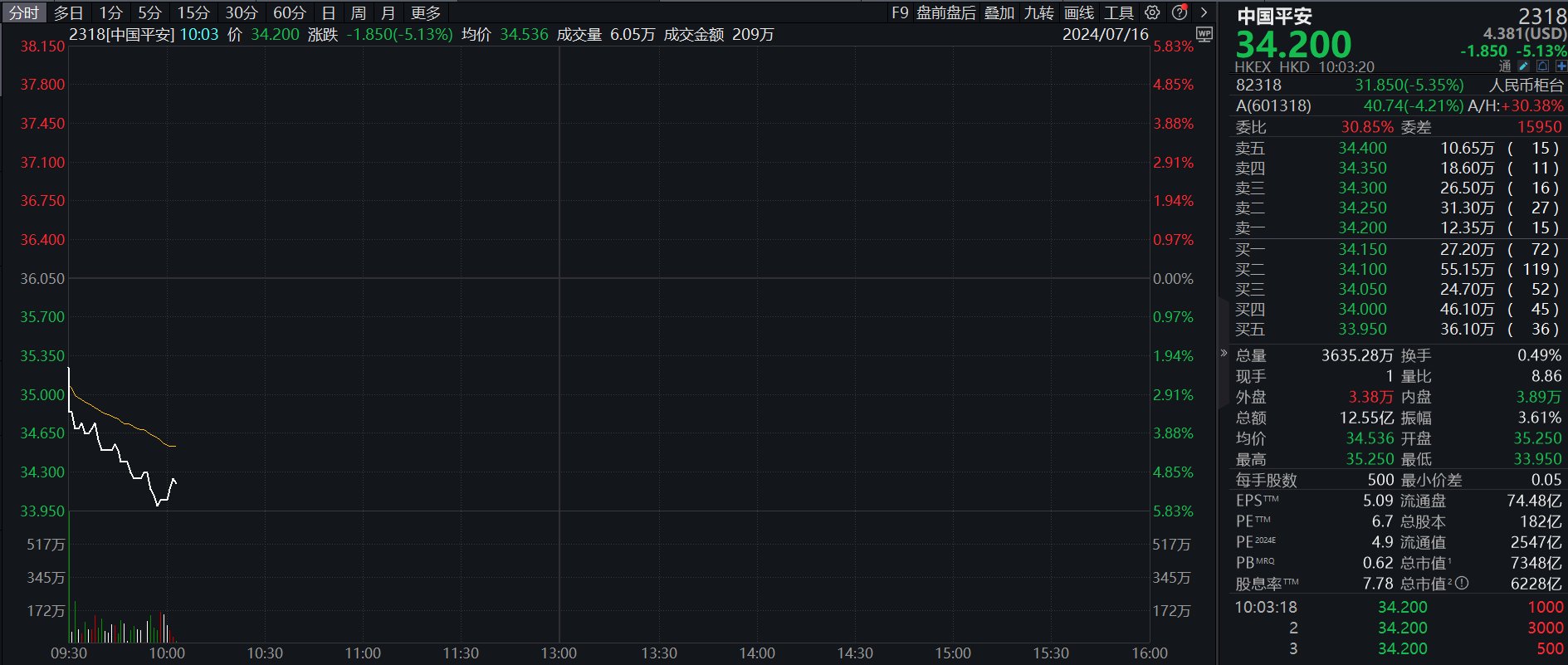 中国平安A股跌超4%，H股跌超5%，公司拟发行35亿美元可转换债券  第2张