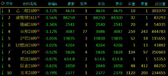 午评：集运指数涨超3% 乙二醇等跌超1%