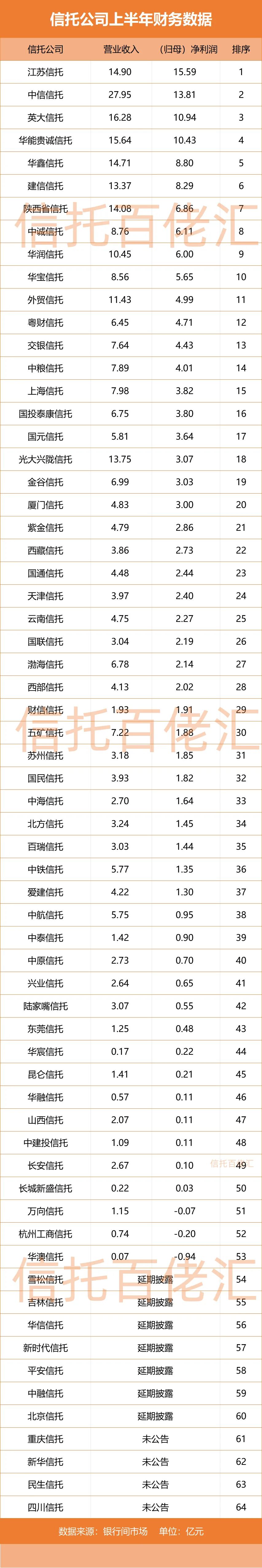 独家！53家信托上半年业绩出炉，座次乱了，这家公司首次拿下净利冠军  第1张