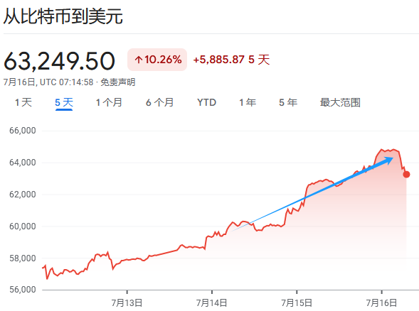 市场热炒“特朗普交易”，为何比特币涨了？  第1张